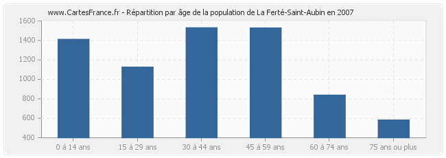 Répartition par âge de la population de La Ferté-Saint-Aubin en 2007